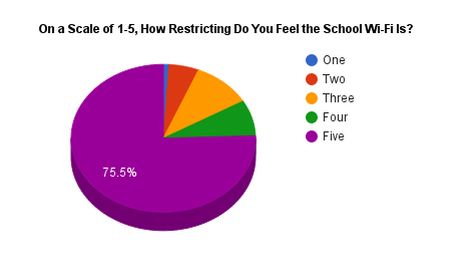 Results from survey of BEHS students 